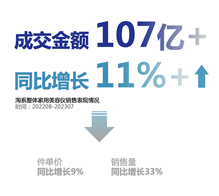 科技美白护肤赛道，LED美容仪更胜一筹？